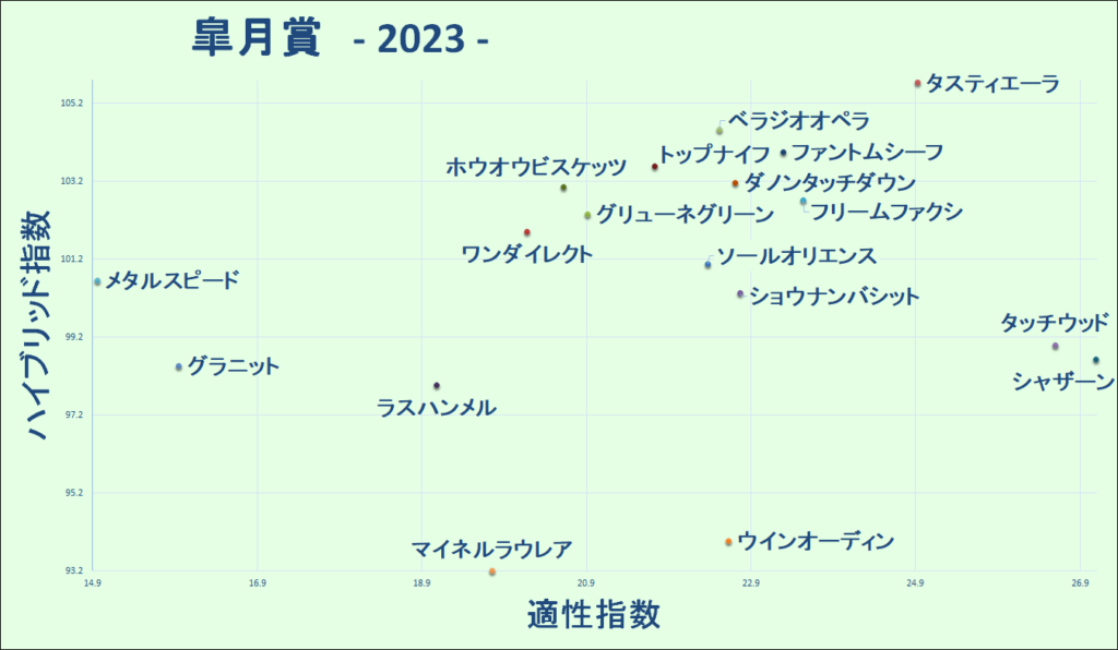2023　皐月賞　マトリクス